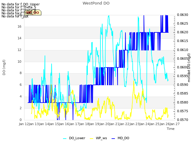 plot of WestPond DO