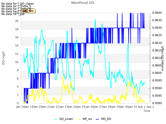 plot of WestPond DO