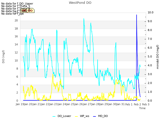 plot of WestPond DO