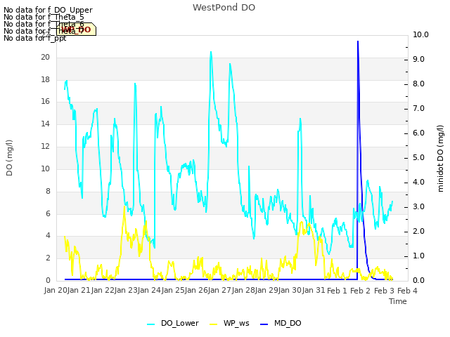 plot of WestPond DO