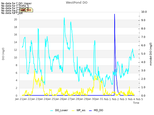 plot of WestPond DO