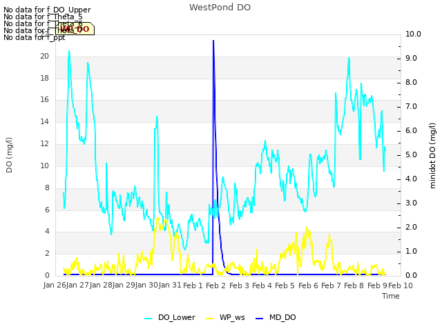 plot of WestPond DO