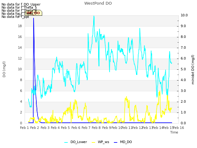 plot of WestPond DO