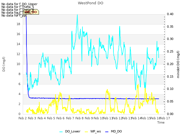 plot of WestPond DO