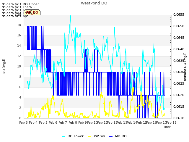 plot of WestPond DO