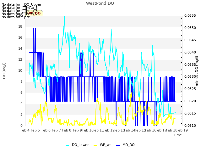 plot of WestPond DO