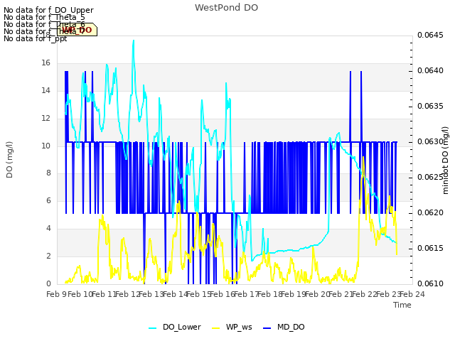 plot of WestPond DO