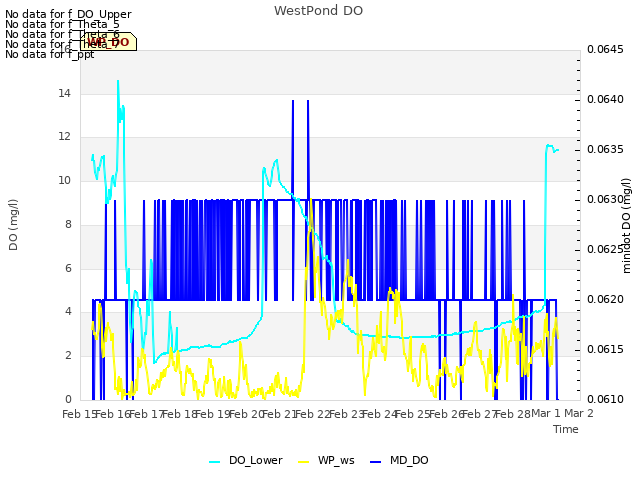 plot of WestPond DO