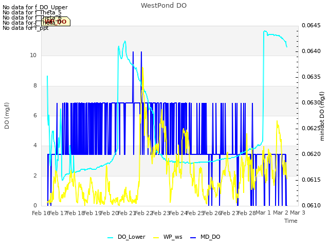 plot of WestPond DO