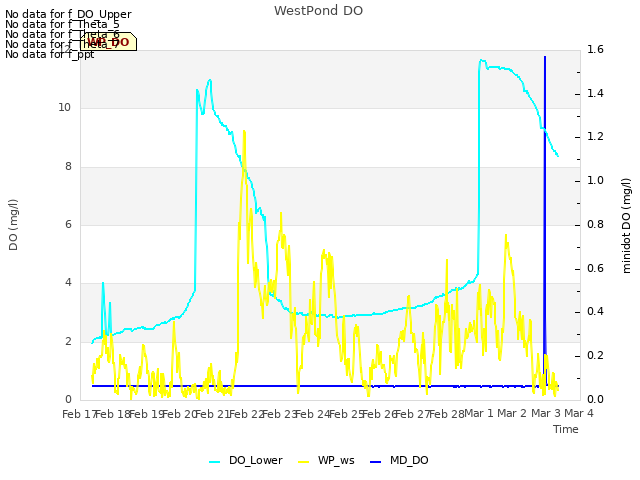 plot of WestPond DO