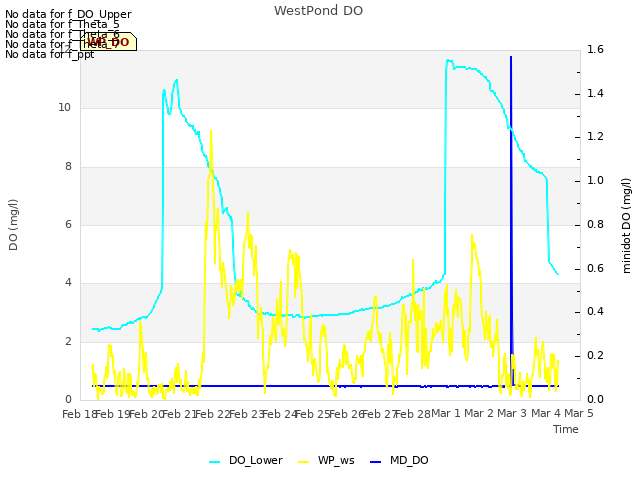 plot of WestPond DO