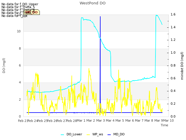 plot of WestPond DO