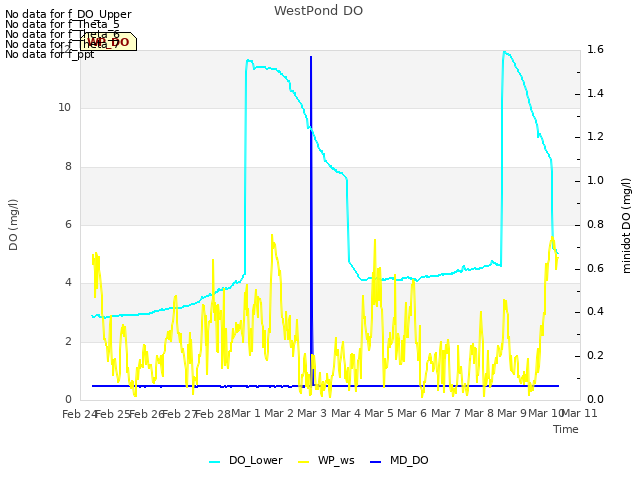 plot of WestPond DO