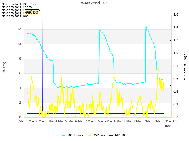 plot of WestPond DO