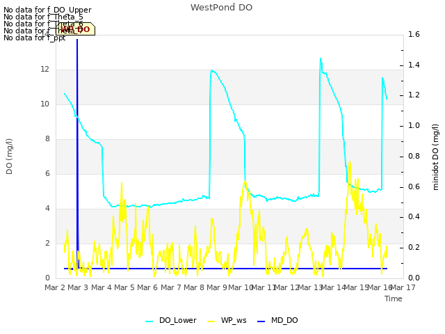 plot of WestPond DO