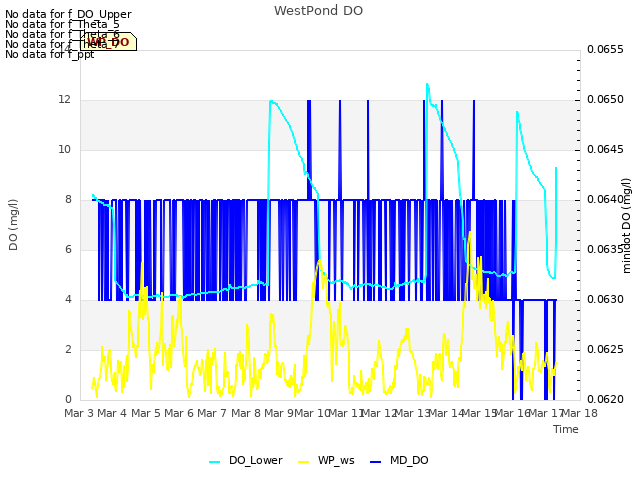 plot of WestPond DO