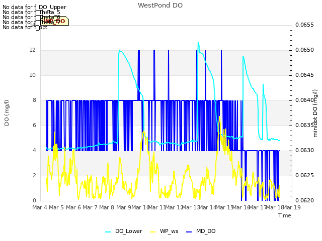 plot of WestPond DO