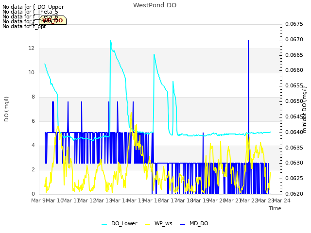 plot of WestPond DO