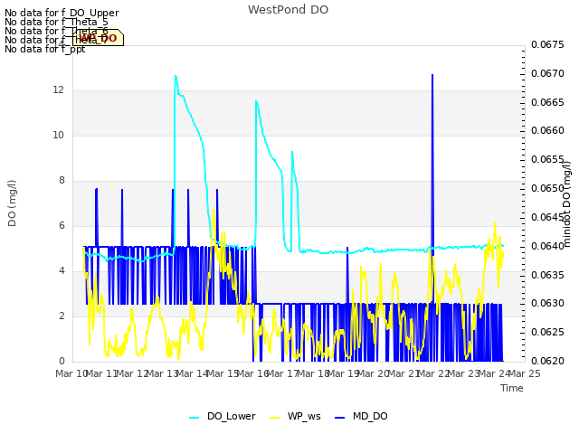 plot of WestPond DO