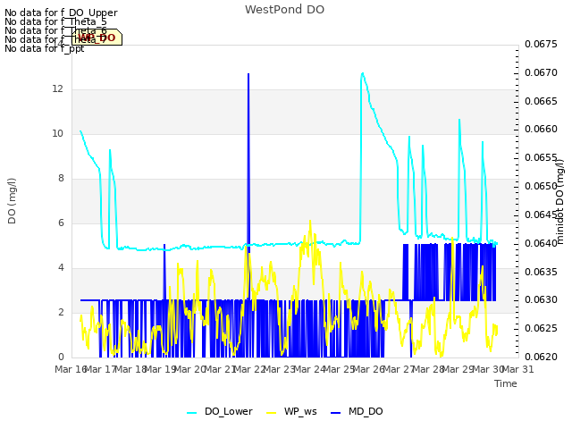 plot of WestPond DO