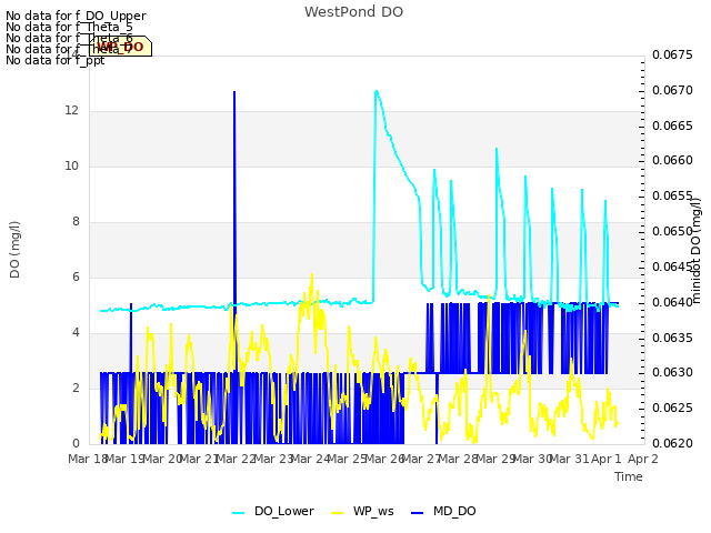 plot of WestPond DO