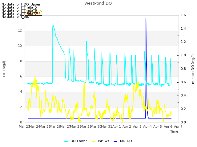 plot of WestPond DO