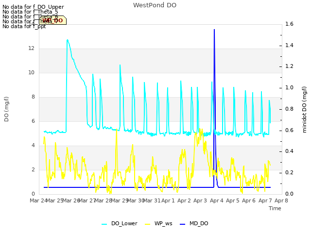 plot of WestPond DO