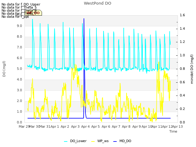 plot of WestPond DO