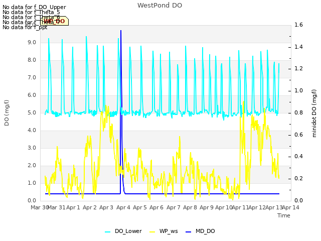 plot of WestPond DO