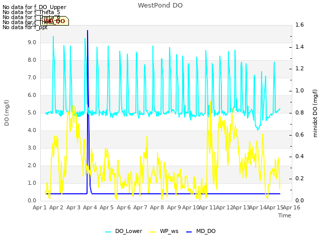 plot of WestPond DO