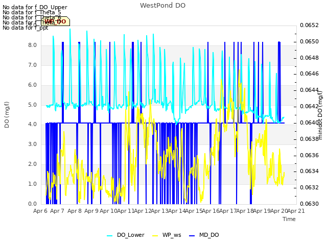 plot of WestPond DO