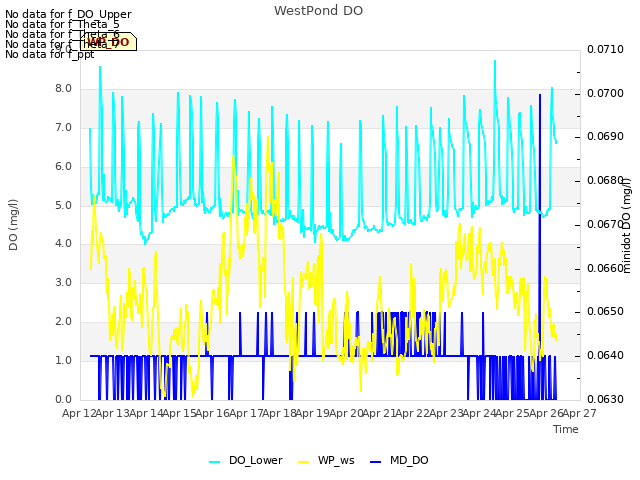 plot of WestPond DO