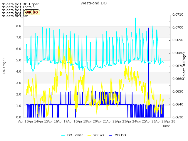 plot of WestPond DO