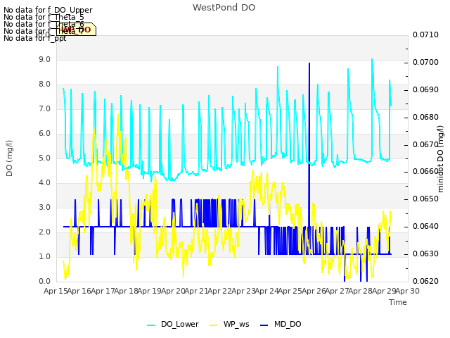 plot of WestPond DO