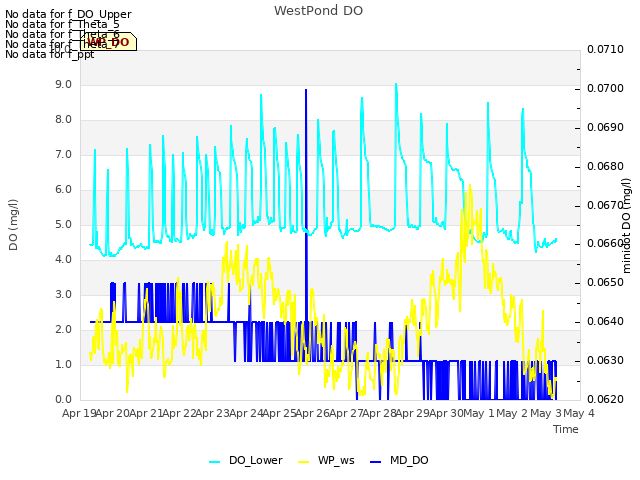 plot of WestPond DO