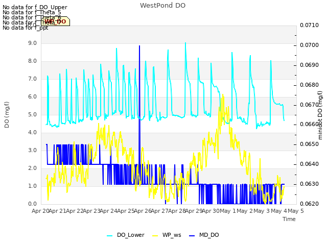 plot of WestPond DO