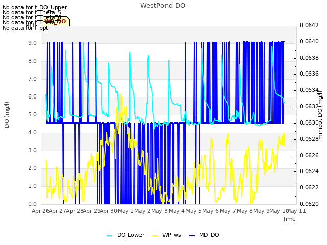 plot of WestPond DO