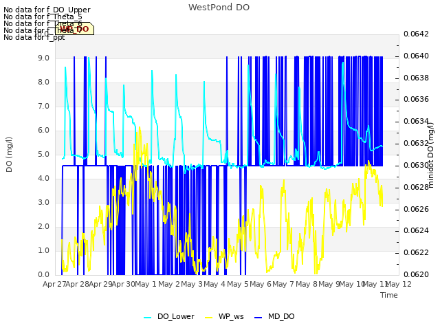 plot of WestPond DO