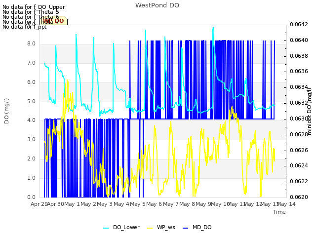 plot of WestPond DO