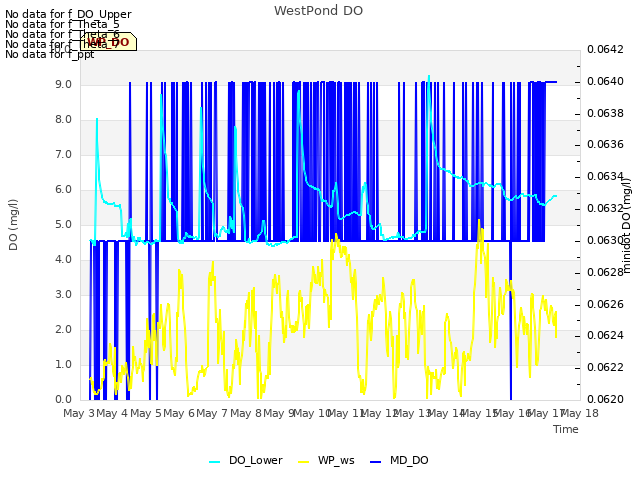 plot of WestPond DO