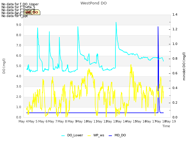 plot of WestPond DO