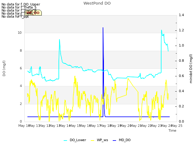 plot of WestPond DO