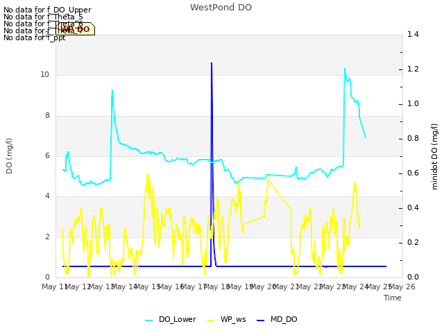 plot of WestPond DO