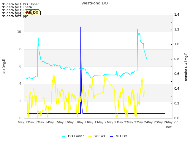 plot of WestPond DO