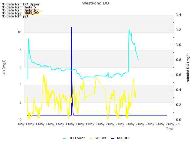 plot of WestPond DO