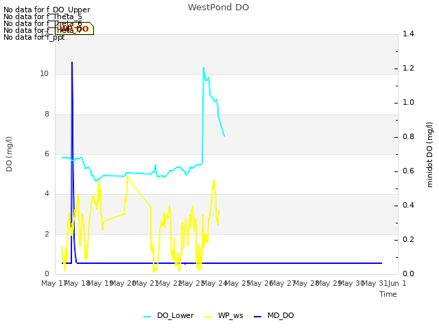 plot of WestPond DO