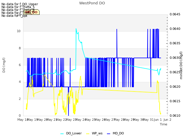 plot of WestPond DO