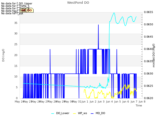 plot of WestPond DO