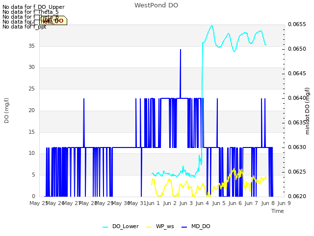 plot of WestPond DO