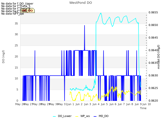 plot of WestPond DO